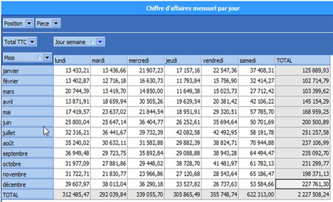 Evolution du chiffre d'affaires selon les jours de semaine