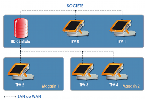 WaveSoft Point de Vente