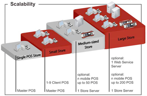 TP.Net : le logiciel de caisse de Windor Nixdorf