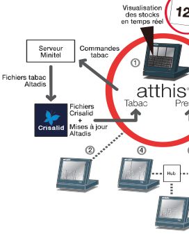 logiciel de caisse atthis : gestion des commandes de tabac