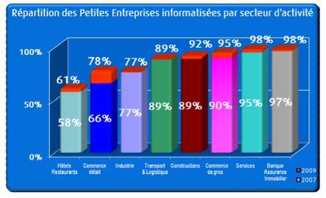 Baromtre Ciel Ipsos de l'informatisation des TPE