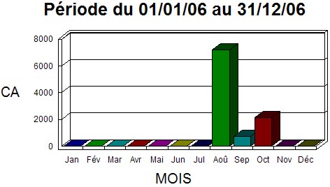 ciel point de vente : statistiques par mois