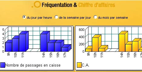 logiciel de caisse ebp point de vente : fréquentation et chiffre d'affaires