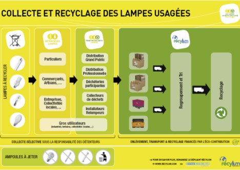 recylum : recyclage des lampes