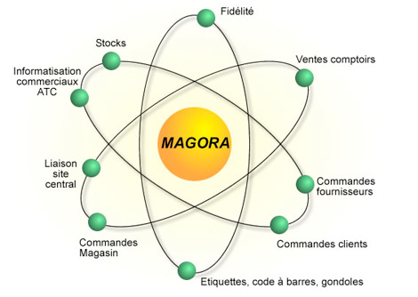 Magora *