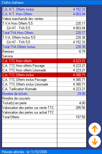 Statistiques de chiffre d'affaires