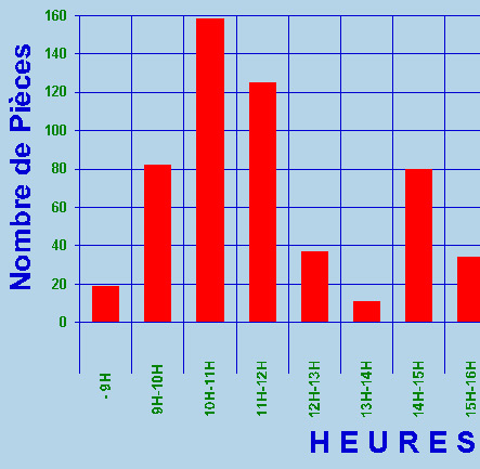 Statistiques graphiques des ventes par heure dans Pressing Plus