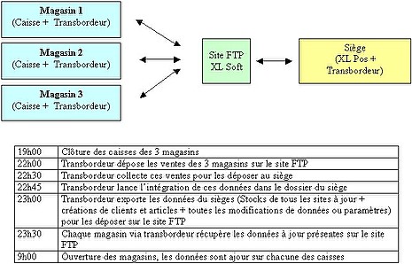 fiche article dans xl pos