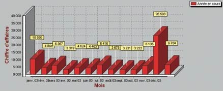 logiciel de caisse xl-pos : les statistiques